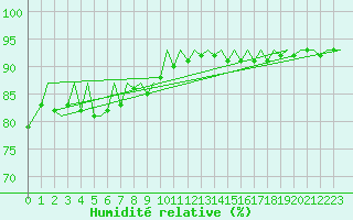 Courbe de l'humidit relative pour Platform A12-cpp Sea
