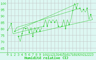 Courbe de l'humidit relative pour Vitoria
