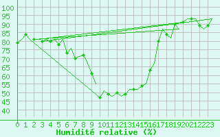 Courbe de l'humidit relative pour Bari / Palese Macchie