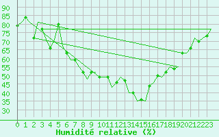Courbe de l'humidit relative pour Dresden-Klotzsche