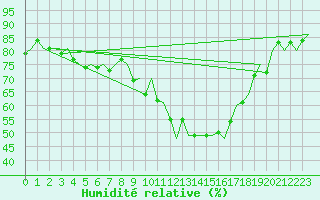 Courbe de l'humidit relative pour Vitoria