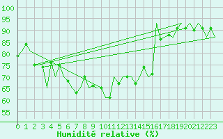 Courbe de l'humidit relative pour Stornoway