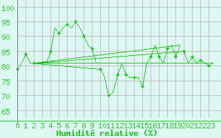 Courbe de l'humidit relative pour Platform L9-ff-1 Sea