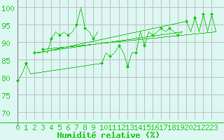 Courbe de l'humidit relative pour Firenze / Peretola