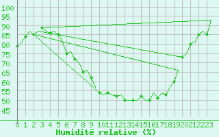 Courbe de l'humidit relative pour Celle