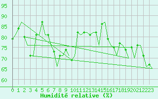 Courbe de l'humidit relative pour Frankfort (All)