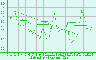 Courbe de l'humidit relative pour Molde / Aro