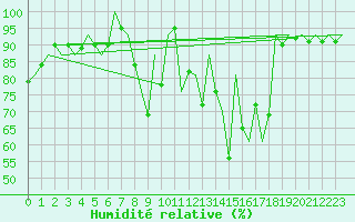 Courbe de l'humidit relative pour Schaffen (Be)