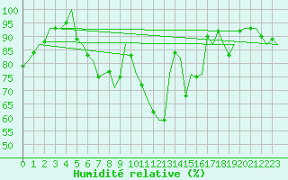 Courbe de l'humidit relative pour Holzdorf