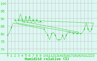 Courbe de l'humidit relative pour Dublin (Ir)