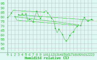 Courbe de l'humidit relative pour Huesca (Esp)