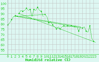Courbe de l'humidit relative pour Hannover
