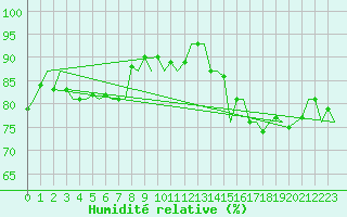 Courbe de l'humidit relative pour Muenster / Osnabrueck