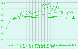 Courbe de l'humidit relative pour Platform P11-b Sea