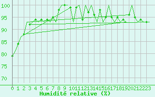 Courbe de l'humidit relative pour Erfurt-Bindersleben