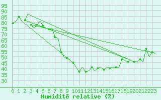 Courbe de l'humidit relative pour Rotterdam Airport Zestienhoven