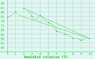 Courbe de l'humidit relative pour Malmo / Sturup