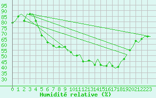 Courbe de l'humidit relative pour Ostersund / Froson