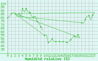 Courbe de l'humidit relative pour Zurich-Kloten