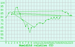 Courbe de l'humidit relative pour De Kooy