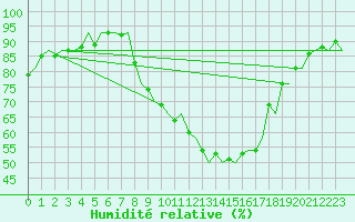 Courbe de l'humidit relative pour Genve (Sw)