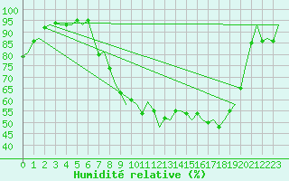 Courbe de l'humidit relative pour Benson