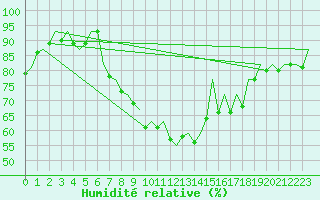 Courbe de l'humidit relative pour Nuernberg