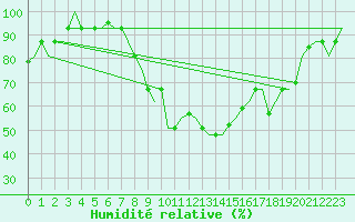 Courbe de l'humidit relative pour Skopje-Petrovec