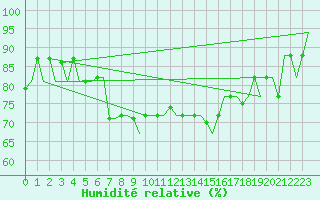 Courbe de l'humidit relative pour Skopje-Petrovec