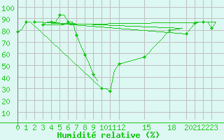 Courbe de l'humidit relative pour Cagliari / Elmas