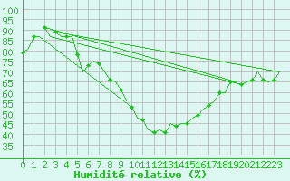 Courbe de l'humidit relative pour Aberdeen (UK)