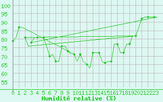 Courbe de l'humidit relative pour Thessaloniki Airport
