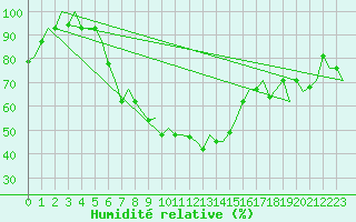 Courbe de l'humidit relative pour Malatya / Erhac