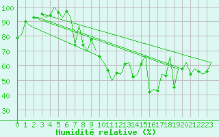 Courbe de l'humidit relative pour Logrono (Esp)
