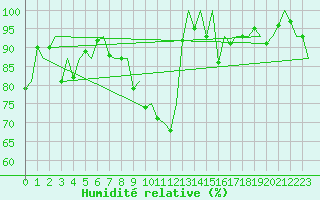 Courbe de l'humidit relative pour Genve (Sw)