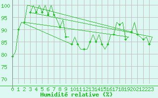 Courbe de l'humidit relative pour Rotterdam Airport Zestienhoven