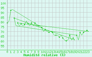 Courbe de l'humidit relative pour Platform K14-fa-1c Sea