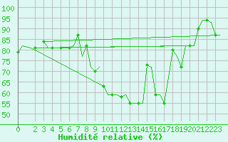 Courbe de l'humidit relative pour Alghero