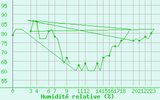 Courbe de l'humidit relative pour Oran / Es Senia