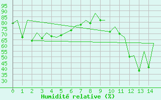 Courbe de l'humidit relative pour Aberdeen (UK)