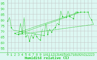 Courbe de l'humidit relative pour Gyor