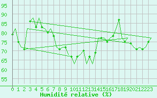Courbe de l'humidit relative pour Lampedusa