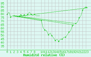 Courbe de l'humidit relative pour Huesca (Esp)