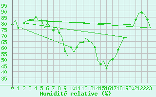 Courbe de l'humidit relative pour Beograd / Surcin