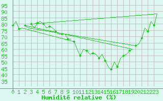Courbe de l'humidit relative pour London / Heathrow (UK)
