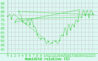 Courbe de l'humidit relative pour Wroclaw Ii
