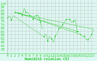 Courbe de l'humidit relative pour Tanger Aerodrome