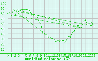 Courbe de l'humidit relative pour Firenze / Peretola