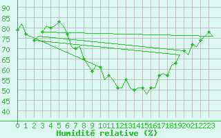 Courbe de l'humidit relative pour Vlissingen