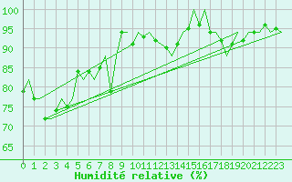 Courbe de l'humidit relative pour Platform F3-fb-1 Sea
